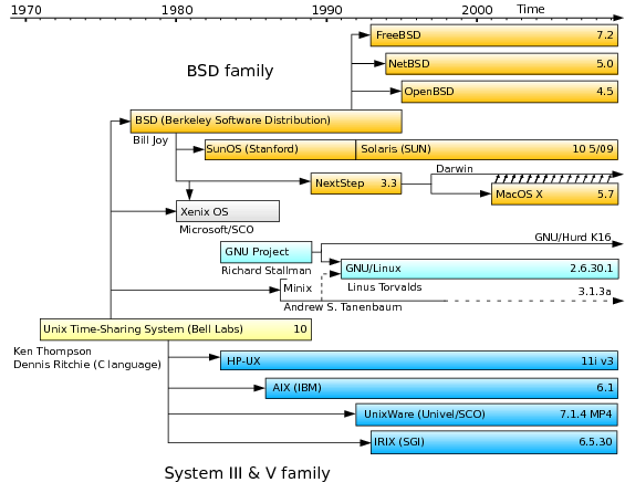 Unix history